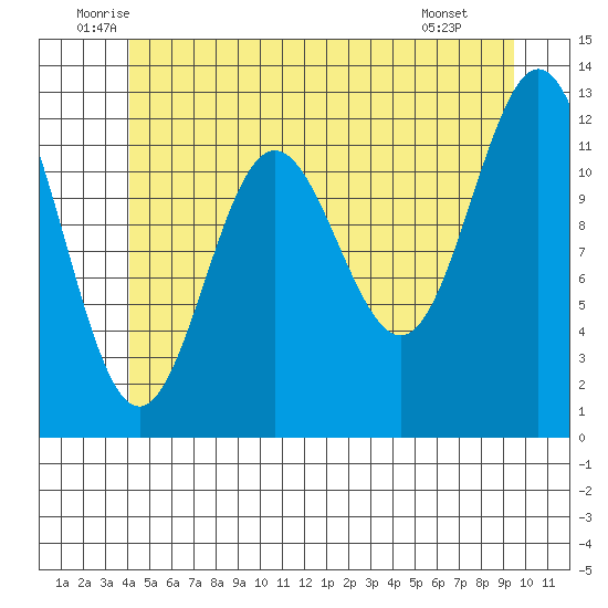 Kelp Island Passage tide chart for Friday, June 24, 2022