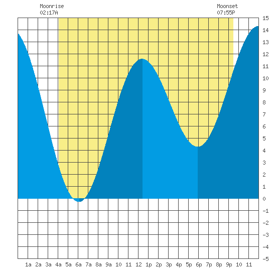 Kelp Island Passage tide chart for Sunday, June 26, 2022