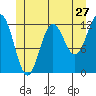 Kelp Island Passage tide chart for Monday, June 27, 2022