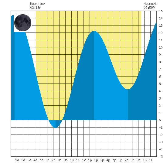 Kelp Island Passage tide chart for Tuesday, June 28, 2022