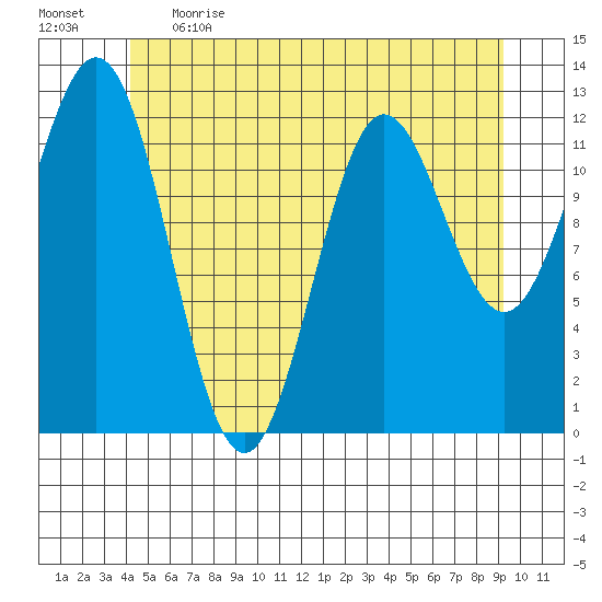 Kelp Island Passage tide chart for Thursday, June 2, 2022