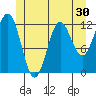 Kelp Island Passage tide chart for Thursday, June 30, 2022