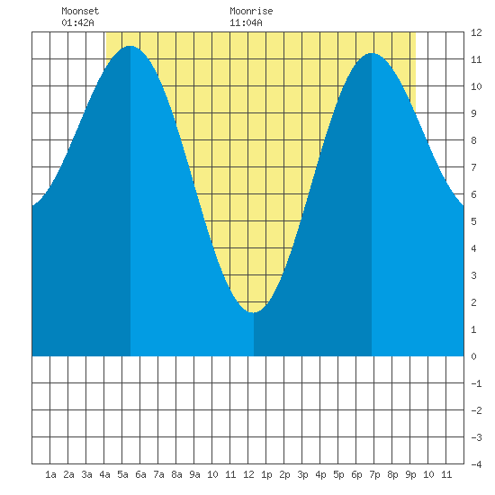 Kelp Island Passage tide chart for Monday, June 6, 2022