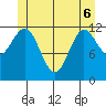 Kelp Island Passage tide chart for Monday, June 6, 2022