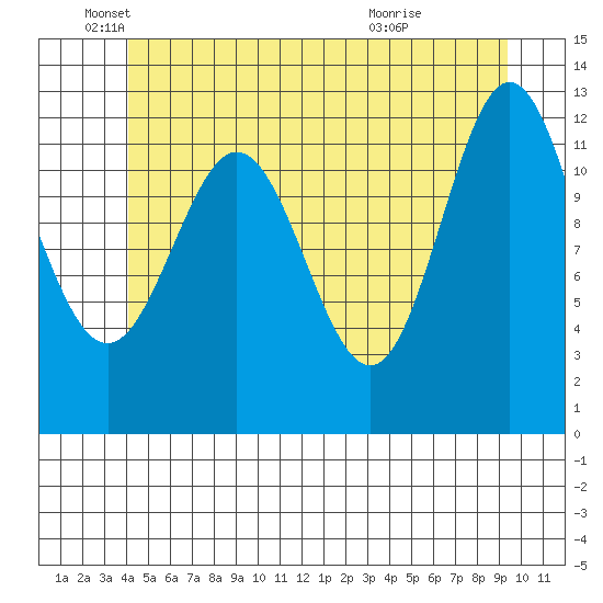 Kelp Island Passage tide chart for Thursday, June 9, 2022