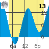 Kelp Island Passage tide chart for Wednesday, July 13, 2022
