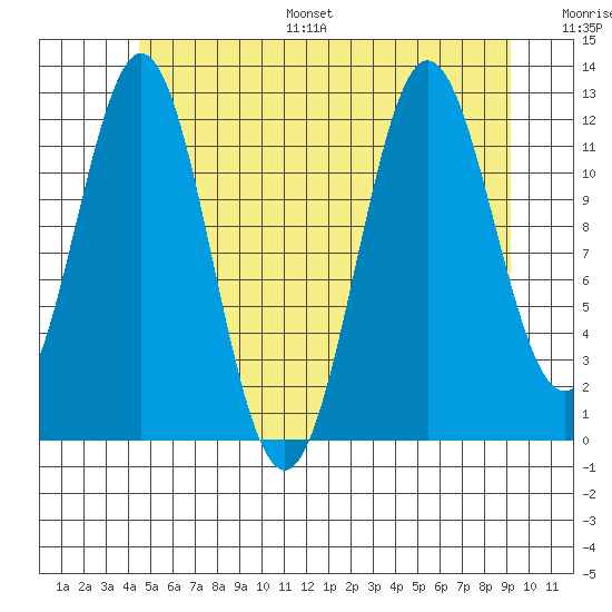 Kelp Island Passage tide chart for Monday, July 18, 2022