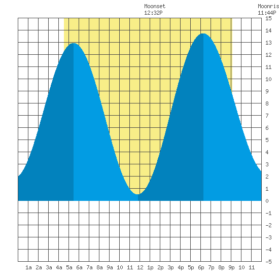 Kelp Island Passage tide chart for Tuesday, July 19, 2022