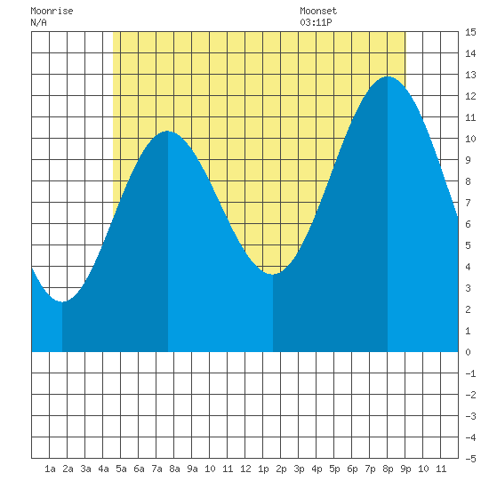 Kelp Island Passage tide chart for Thursday, July 21, 2022