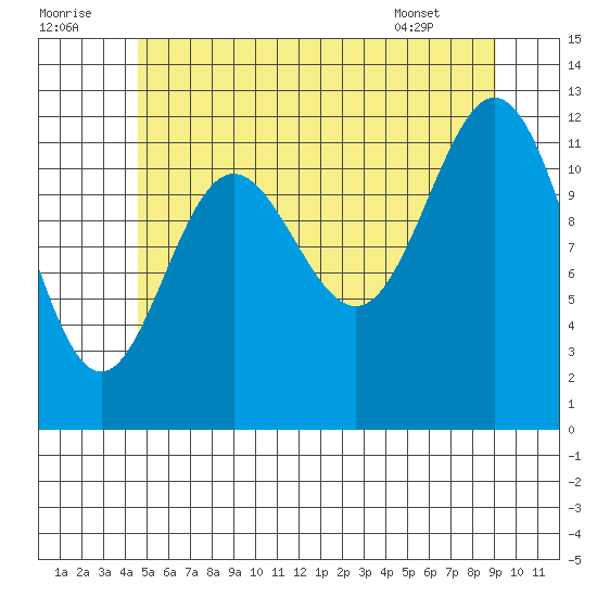 Kelp Island Passage tide chart for Friday, July 22, 2022