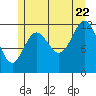 Kelp Island Passage tide chart for Friday, July 22, 2022
