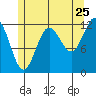 Kelp Island Passage tide chart for Monday, July 25, 2022