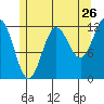 Kelp Island Passage tide chart for Tuesday, July 26, 2022