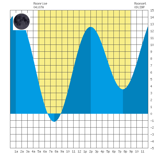 Kelp Island Passage tide chart for Thursday, July 28, 2022