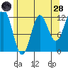 Kelp Island Passage tide chart for Thursday, July 28, 2022