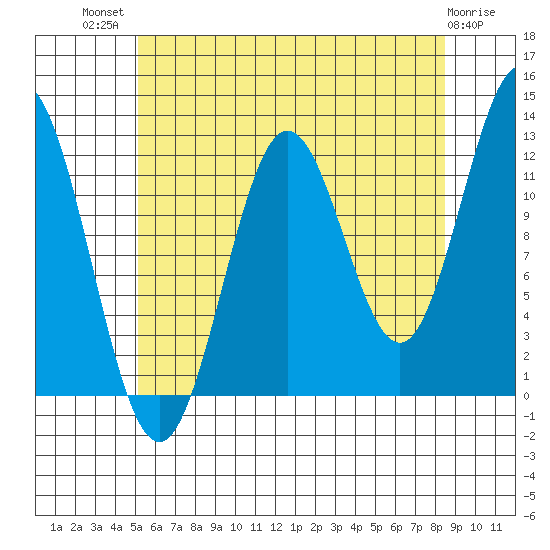 Kelp Island Passage tide chart for Wednesday, August 10, 2022