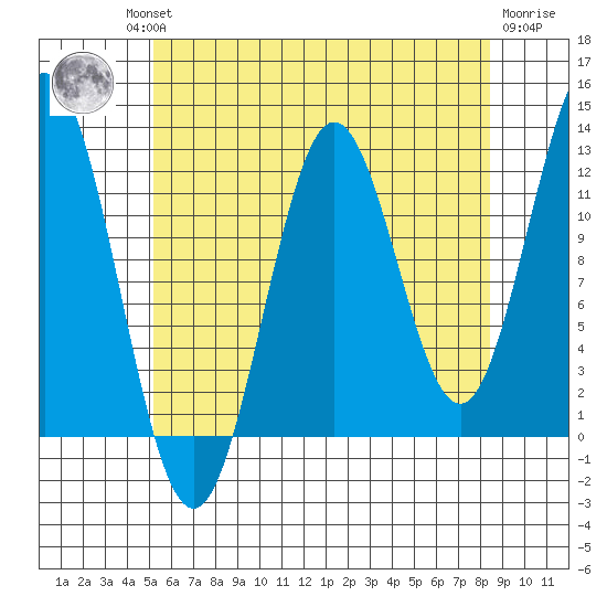 Kelp Island Passage tide chart for Thursday, August 11, 2022