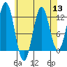 Kelp Island Passage tide chart for Saturday, August 13, 2022