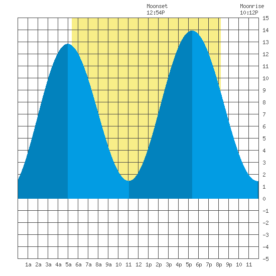 Kelp Island Passage tide chart for Wednesday, August 17, 2022