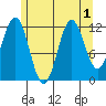 Kelp Island Passage tide chart for Monday, August 1, 2022