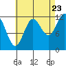 Kelp Island Passage tide chart for Tuesday, August 23, 2022
