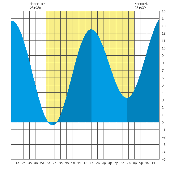 Kelp Island Passage tide chart for Thursday, August 25, 2022