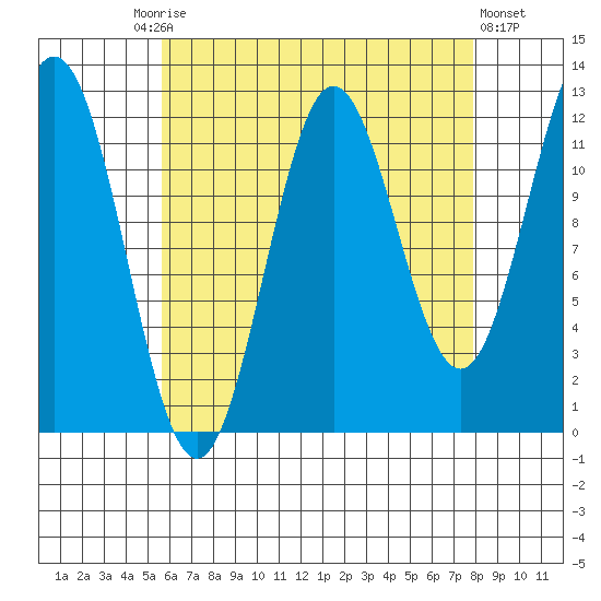 Kelp Island Passage tide chart for Friday, August 26, 2022