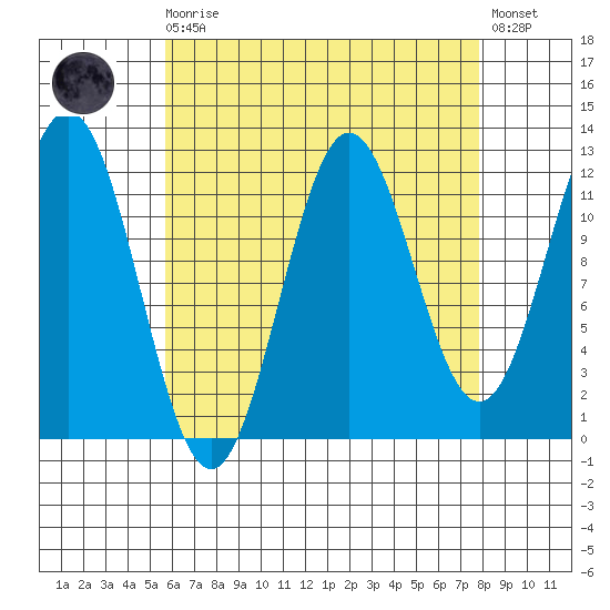 Kelp Island Passage tide chart for Saturday, August 27, 2022