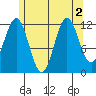Kelp Island Passage tide chart for Tuesday, August 2, 2022