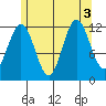 Kelp Island Passage tide chart for Wednesday, August 3, 2022