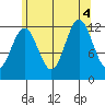 Kelp Island Passage tide chart for Thursday, August 4, 2022