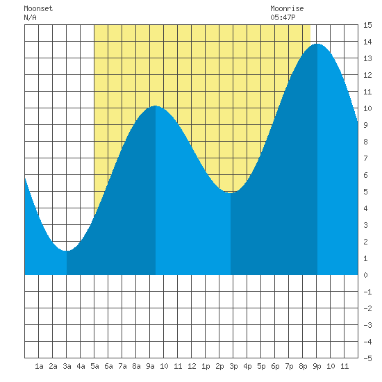 Kelp Island Passage tide chart for Sunday, August 7, 2022