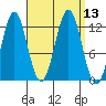 Kelp Island Passage tide chart for Tuesday, September 13, 2022