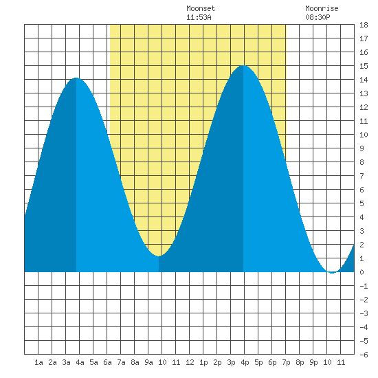Kelp Island Passage tide chart for Wednesday, September 14, 2022