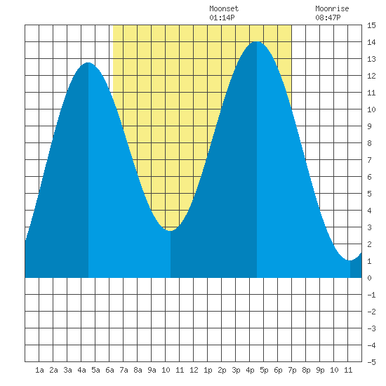 Kelp Island Passage tide chart for Thursday, September 15, 2022