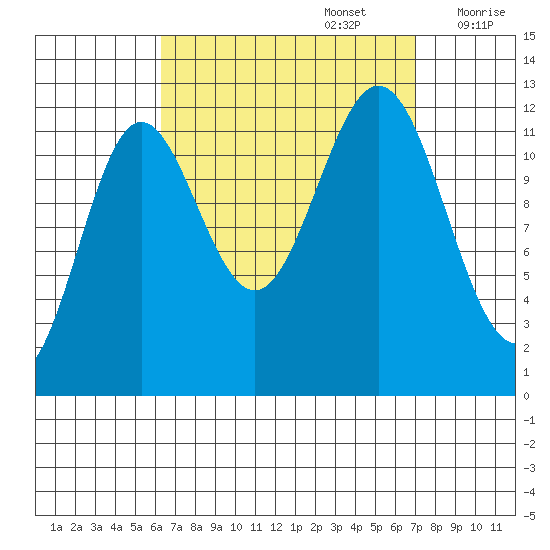 Kelp Island Passage tide chart for Friday, September 16, 2022