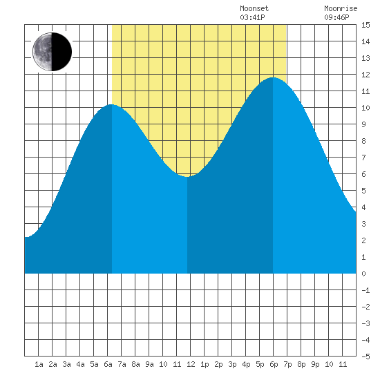 Kelp Island Passage tide chart for Saturday, September 17, 2022