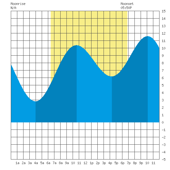 Kelp Island Passage tide chart for Tuesday, September 20, 2022