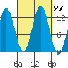 Kelp Island Passage tide chart for Tuesday, September 27, 2022