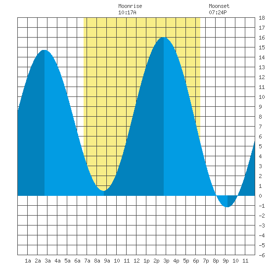 Kelp Island Passage tide chart for Wednesday, September 28, 2022