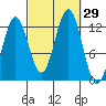 Kelp Island Passage tide chart for Thursday, September 29, 2022