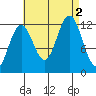 Kelp Island Passage tide chart for Friday, September 2, 2022