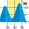 Kelp Island Passage tide chart for Friday, September 30, 2022