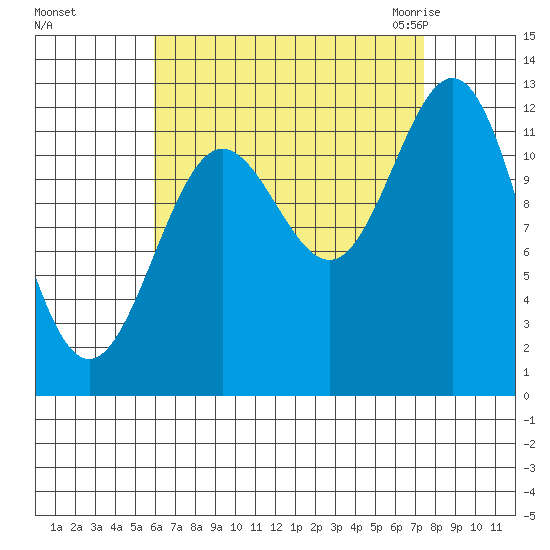 Kelp Island Passage tide chart for Monday, September 5, 2022