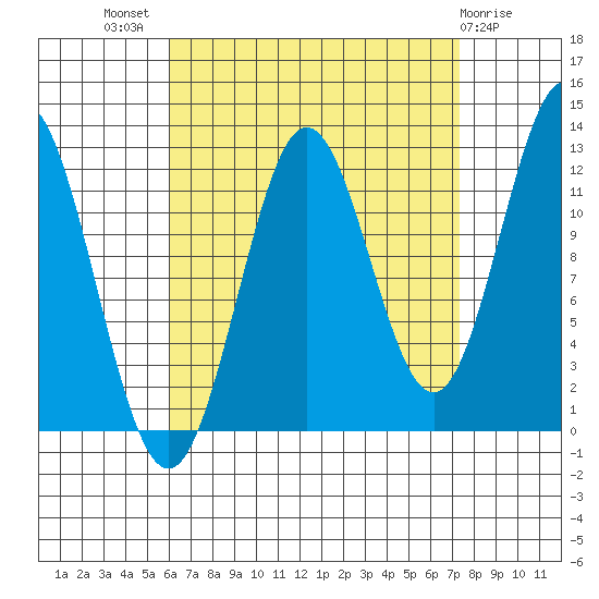 Kelp Island Passage tide chart for Thursday, September 8, 2022