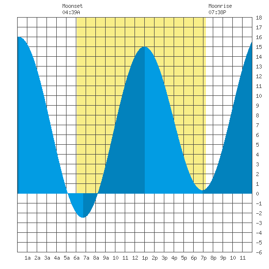 Kelp Island Passage tide chart for Friday, September 9, 2022