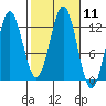 Kelp Island Passage tide chart for Tuesday, October 11, 2022