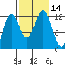 Kelp Island Passage tide chart for Friday, October 14, 2022