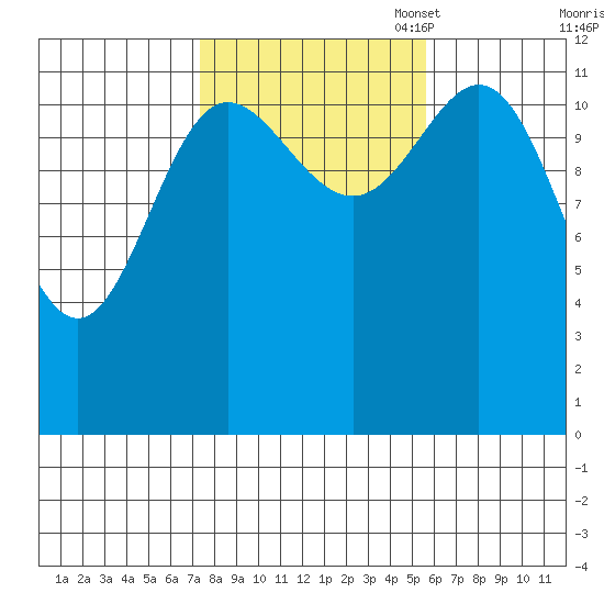 Kelp Island Passage tide chart for Tuesday, October 18, 2022