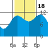 Kelp Island Passage tide chart for Tuesday, October 18, 2022